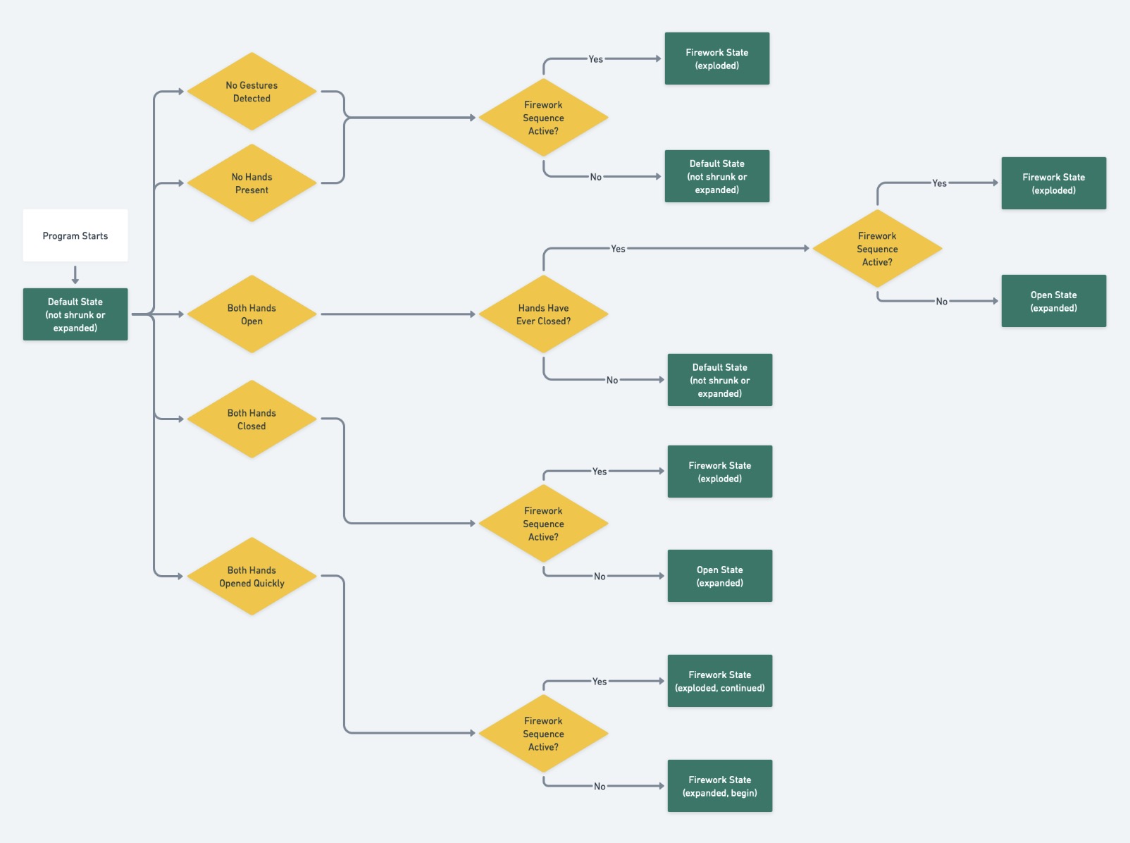TouchDesigner state machine with the states and transitions for the firework interaction design.